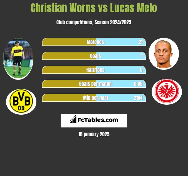 Christian Worns vs Lucas Melo h2h player stats