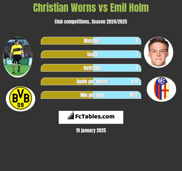 Christian Worns vs Emil Holm h2h player stats