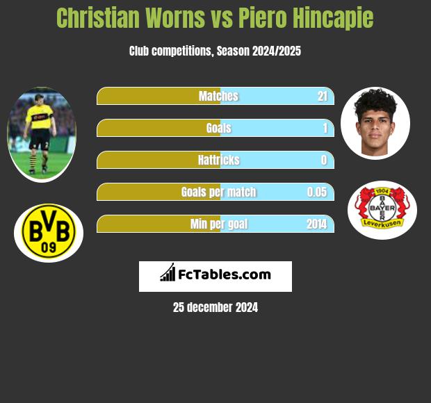 Christian Worns vs Piero Hincapie h2h player stats