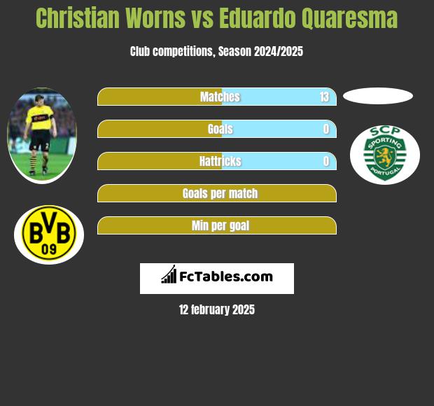 Christian Worns vs Eduardo Quaresma h2h player stats