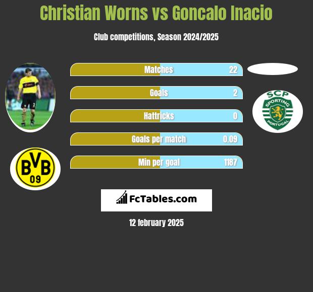 Christian Worns vs Goncalo Inacio h2h player stats