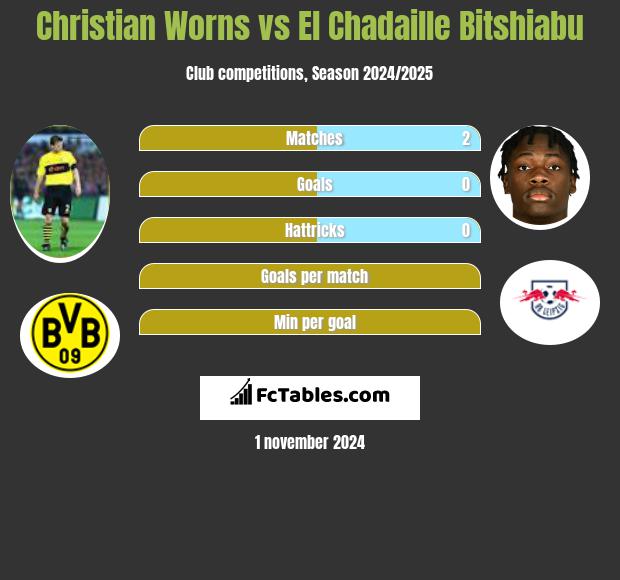 Christian Worns vs El Chadaille Bitshiabu h2h player stats