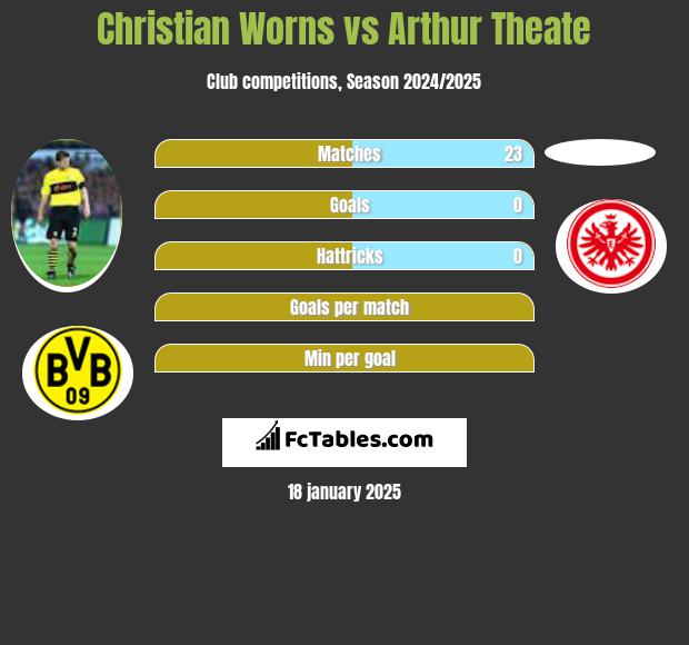 Christian Worns vs Arthur Theate h2h player stats