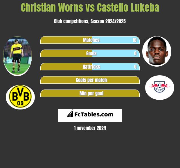 Christian Worns vs Castello Lukeba h2h player stats