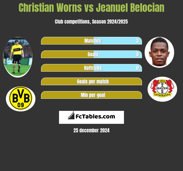 Christian Worns vs Jeanuel Belocian h2h player stats