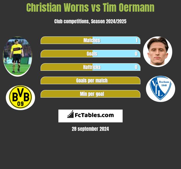 Christian Worns vs Tim Oermann h2h player stats