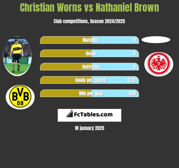 Christian Worns vs Nathaniel Brown h2h player stats