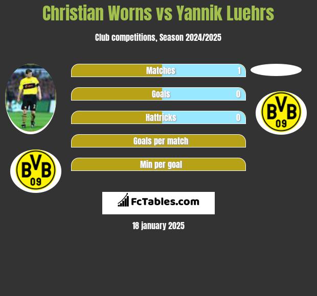 Christian Worns vs Yannik Luehrs h2h player stats