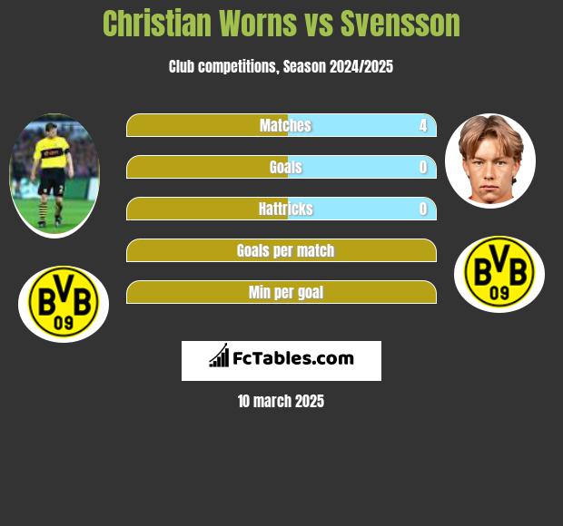 Christian Worns vs Svensson h2h player stats