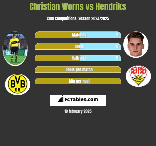 Christian Worns vs Hendriks h2h player stats