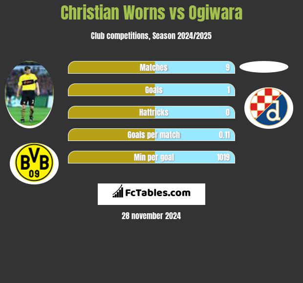 Christian Worns vs Ogiwara h2h player stats