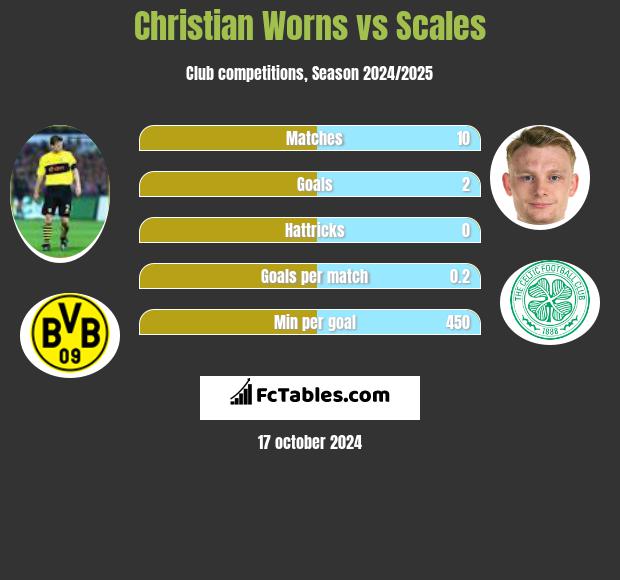 Christian Worns vs Scales h2h player stats