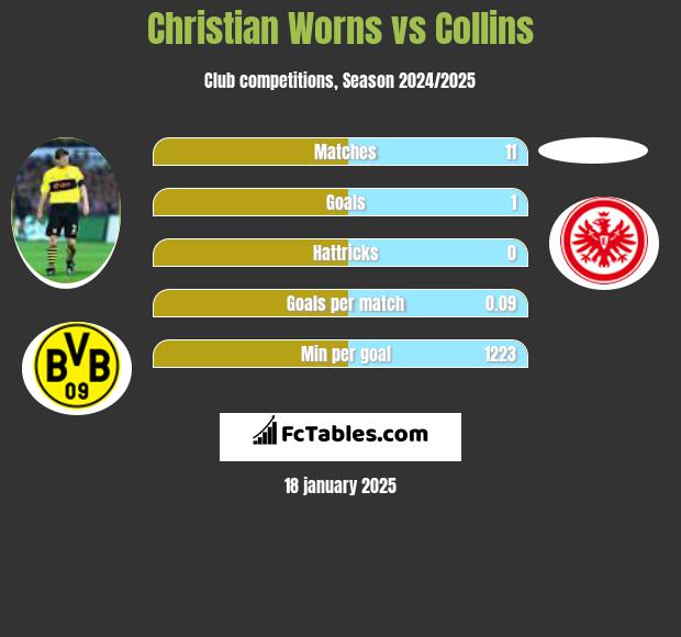 Christian Worns vs Collins h2h player stats