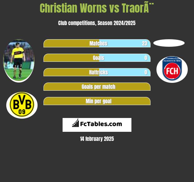 Christian Worns vs TraorÃ¨ h2h player stats