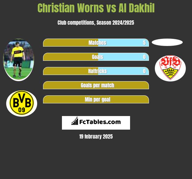 Christian Worns vs Al Dakhil h2h player stats