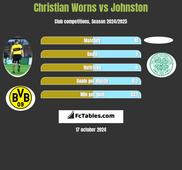 Christian Worns vs Johnston h2h player stats