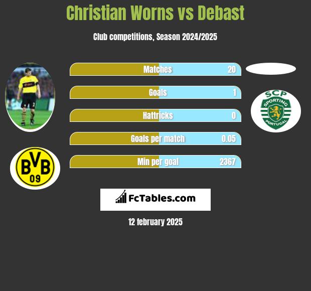 Christian Worns vs Debast h2h player stats