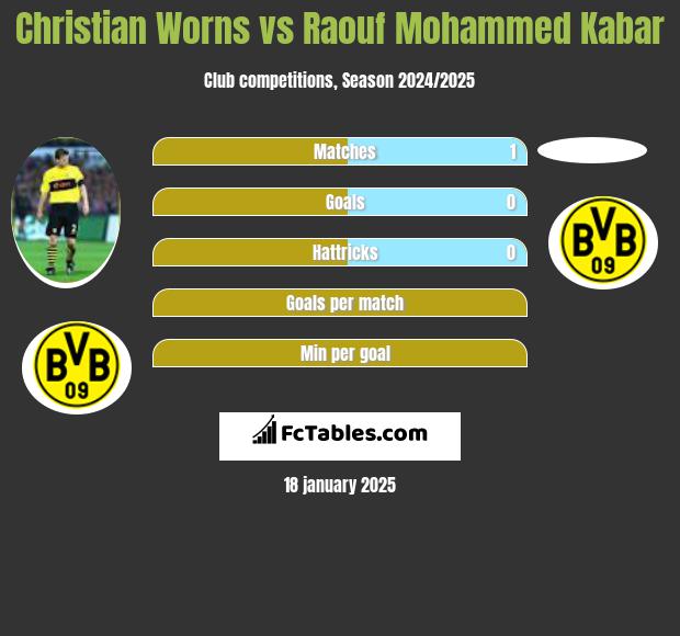 Christian Worns vs Raouf Mohammed Kabar h2h player stats