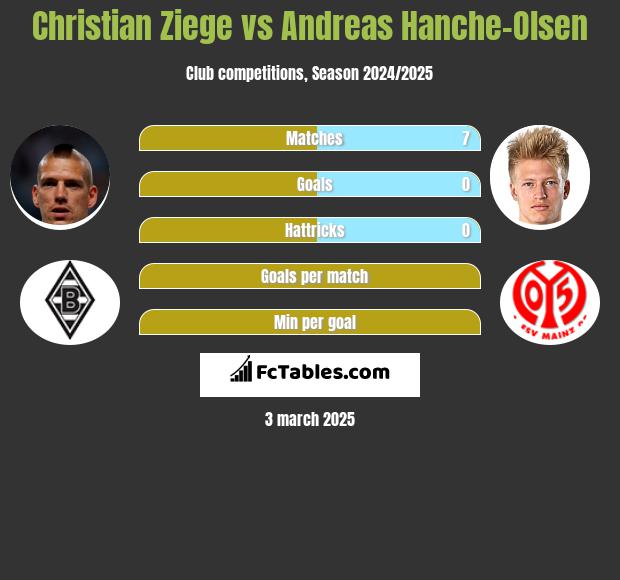 Christian Ziege vs Andreas Hanche-Olsen h2h player stats