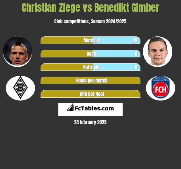 Christian Ziege vs Benedikt Gimber h2h player stats