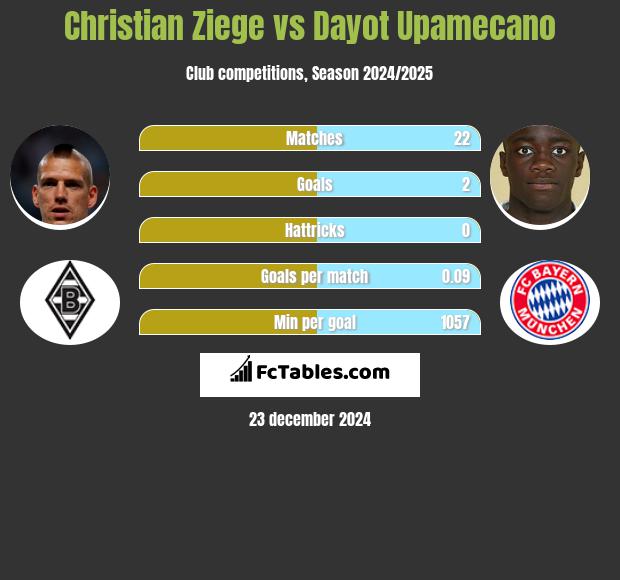 Christian Ziege vs Dayot Upamecano h2h player stats