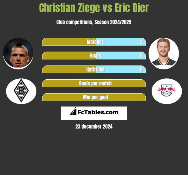 Christian Ziege vs Eric Dier h2h player stats