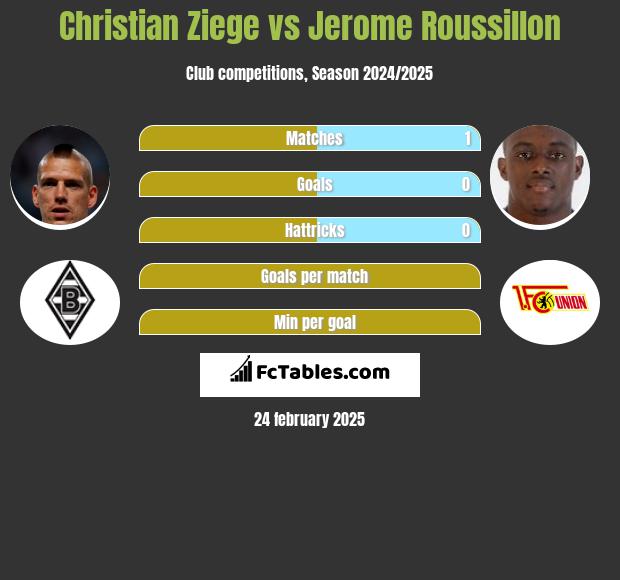 Christian Ziege vs Jerome Roussillon h2h player stats