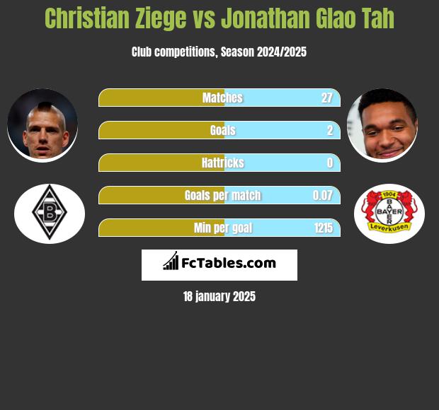 Christian Ziege vs Jonathan Glao Tah h2h player stats