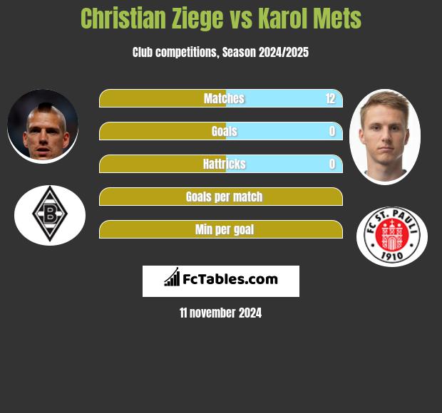 Christian Ziege vs Karol Mets h2h player stats