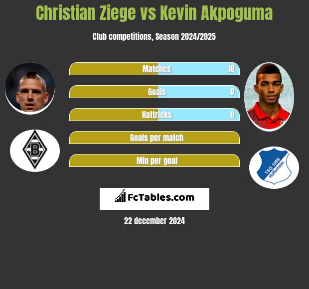 Christian Ziege vs Kevin Akpoguma h2h player stats