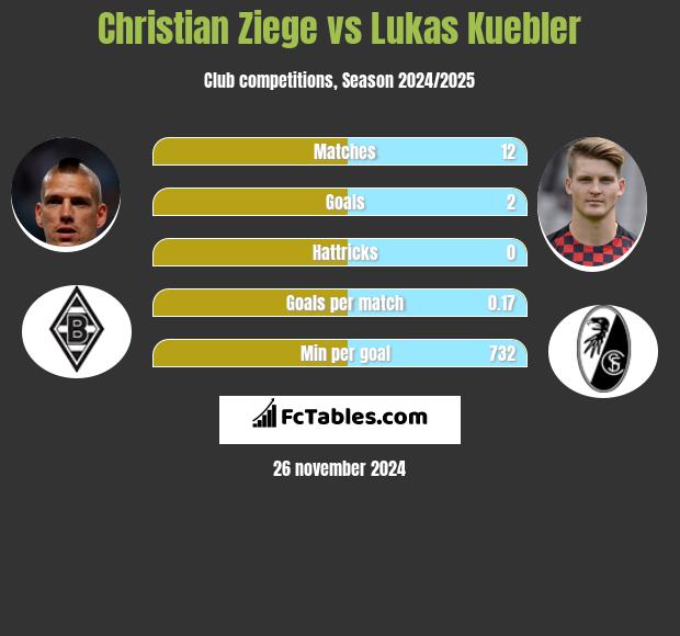 Christian Ziege vs Lukas Kuebler h2h player stats