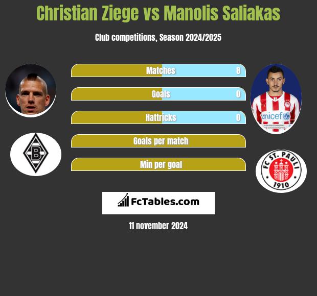 Christian Ziege vs Manolis Saliakas h2h player stats