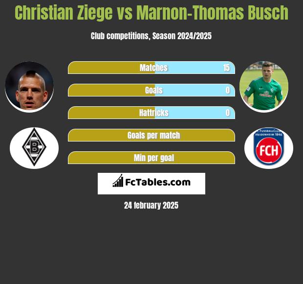 Christian Ziege vs Marnon-Thomas Busch h2h player stats