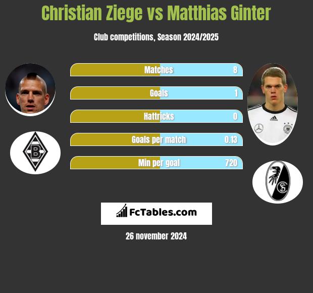 Christian Ziege vs Matthias Ginter h2h player stats