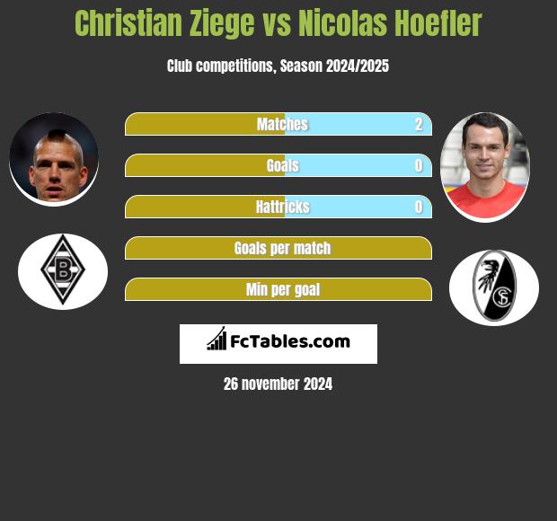 Christian Ziege vs Nicolas Hoefler h2h player stats