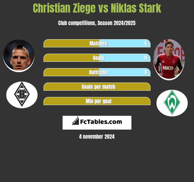 Christian Ziege vs Niklas Stark h2h player stats