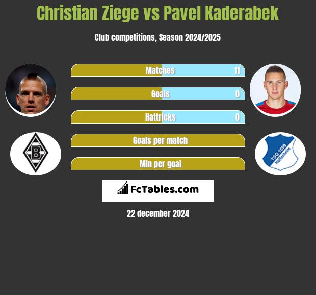 Christian Ziege vs Pavel Kaderabek h2h player stats