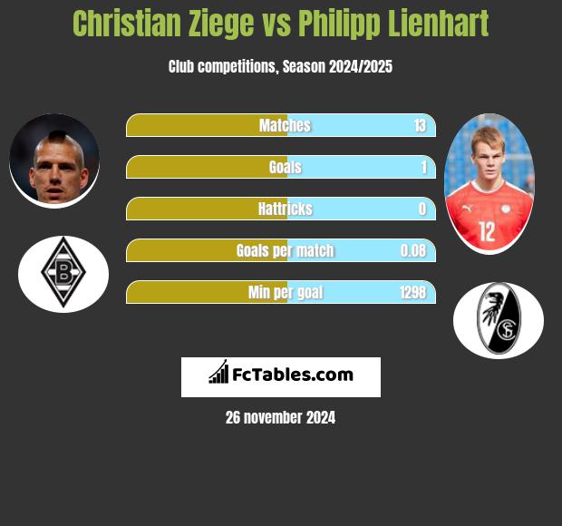 Christian Ziege vs Philipp Lienhart h2h player stats