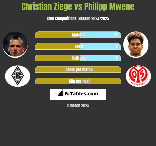 Christian Ziege vs Philipp Mwene h2h player stats