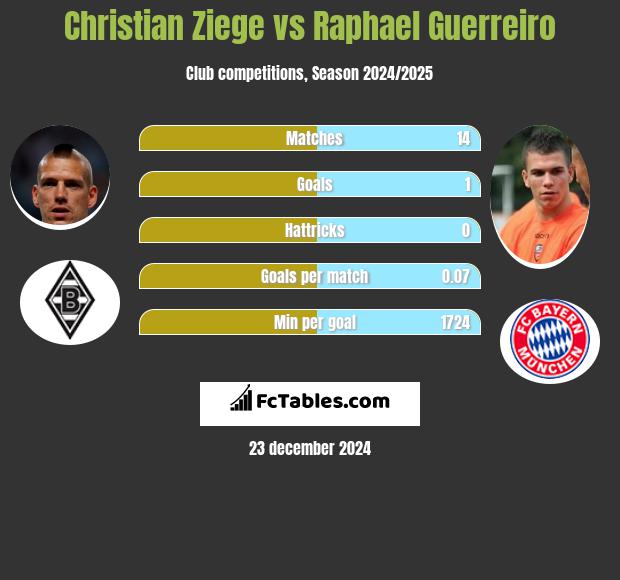 Christian Ziege vs Raphael Guerreiro h2h player stats