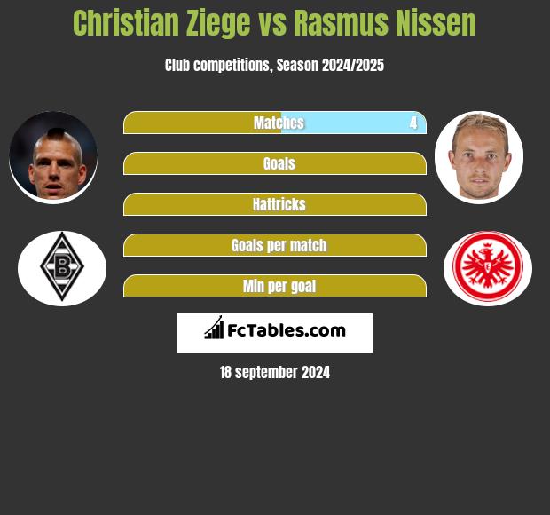 Christian Ziege vs Rasmus Nissen h2h player stats