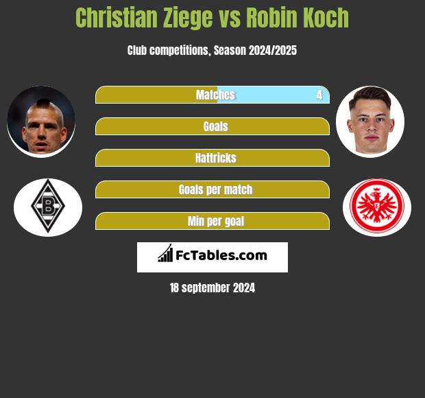 Christian Ziege vs Robin Koch h2h player stats