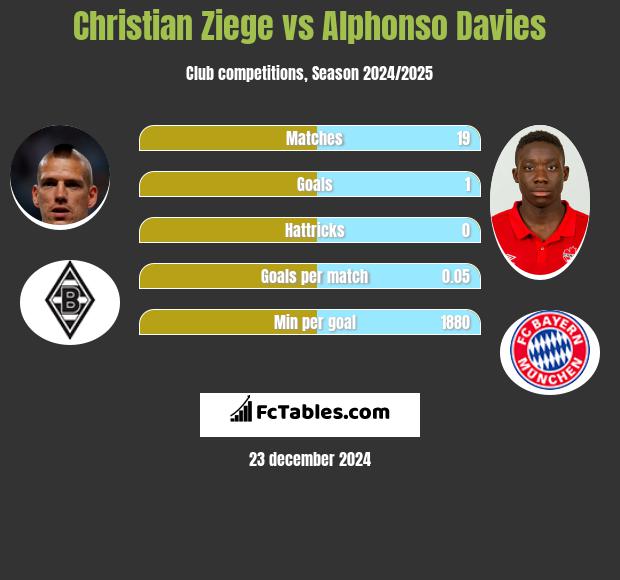 Christian Ziege vs Alphonso Davies h2h player stats