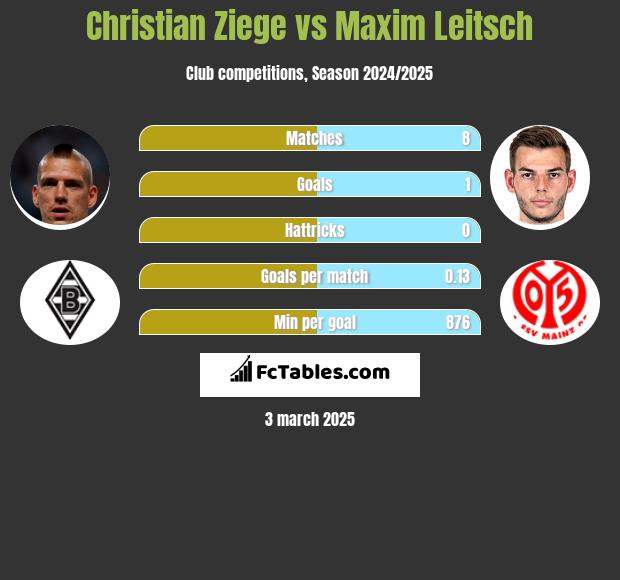 Christian Ziege vs Maxim Leitsch h2h player stats