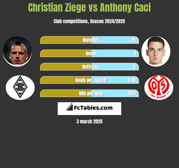 Christian Ziege vs Anthony Caci h2h player stats