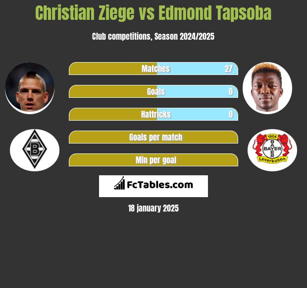 Christian Ziege vs Edmond Tapsoba h2h player stats