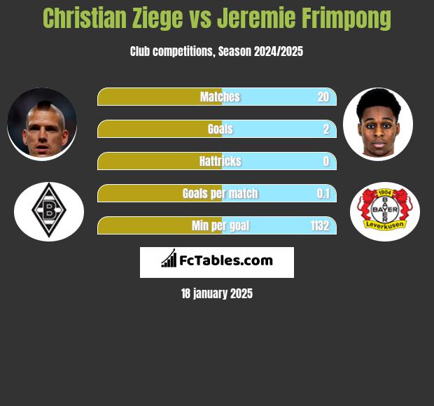 Christian Ziege vs Jeremie Frimpong h2h player stats