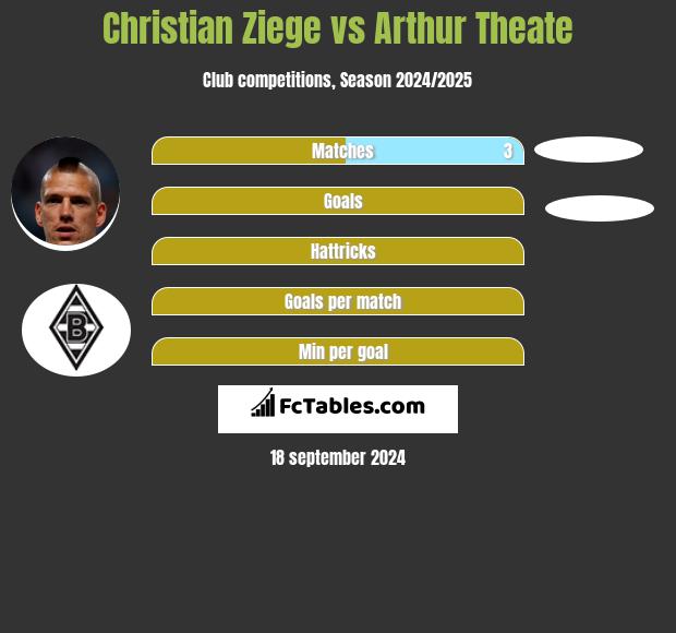 Christian Ziege vs Arthur Theate h2h player stats