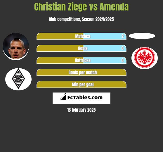 Christian Ziege vs Amenda h2h player stats