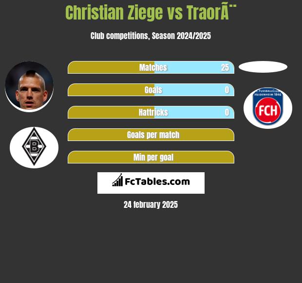 Christian Ziege vs TraorÃ¨ h2h player stats